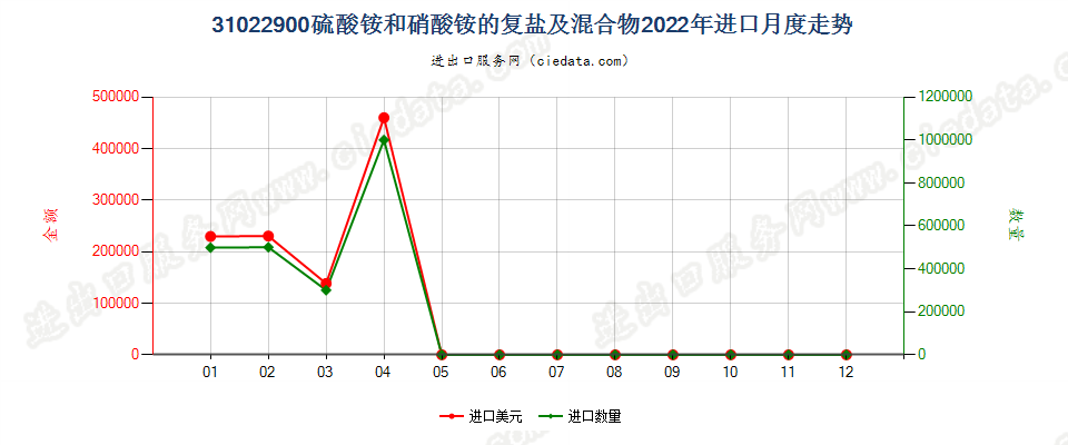 31022900硫酸铵和硝酸铵的复盐及混合物进口2022年月度走势图