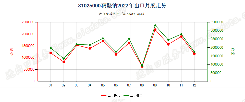 31025000硝酸钠出口2022年月度走势图