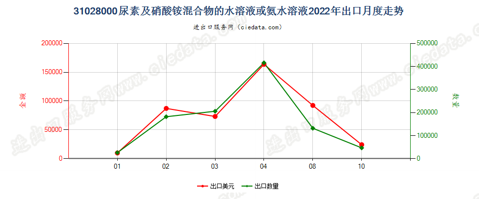 31028000尿素及硝酸铵混合物的水溶液或氨水溶液出口2022年月度走势图