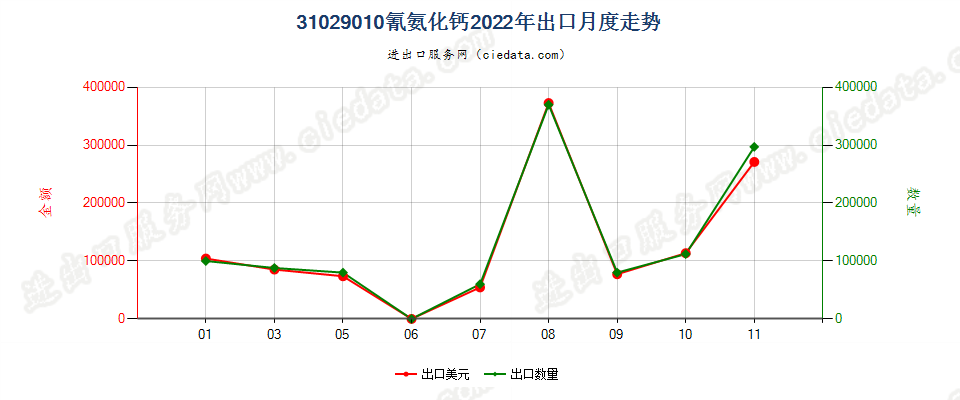 31029010氰氨化钙出口2022年月度走势图