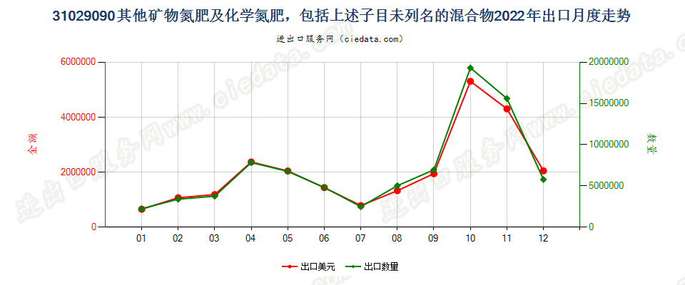 31029090其他矿物氮肥及化学氮肥，包括上述子目未列名的混合物出口2022年月度走势图