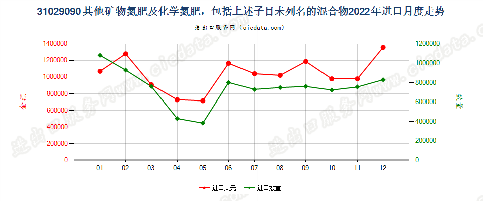 31029090其他矿物氮肥及化学氮肥，包括上述子目未列名的混合物进口2022年月度走势图