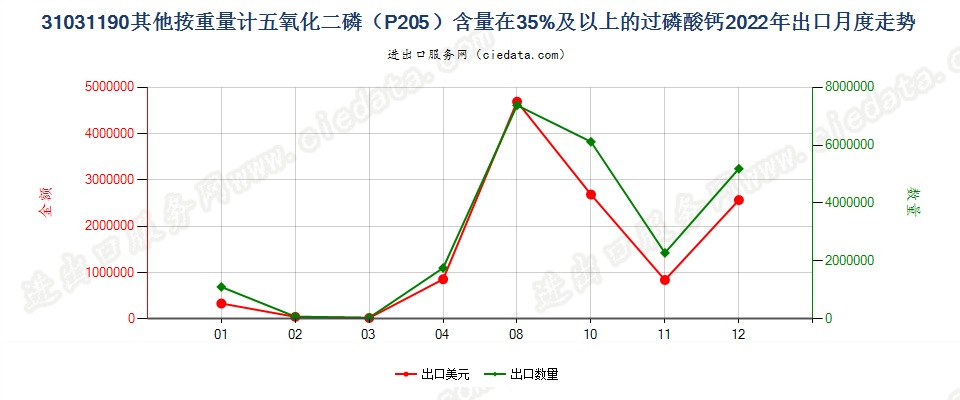 31031190其他按重量计五氧化二磷（P205）含量在35%及以上的过磷酸钙出口2022年月度走势图