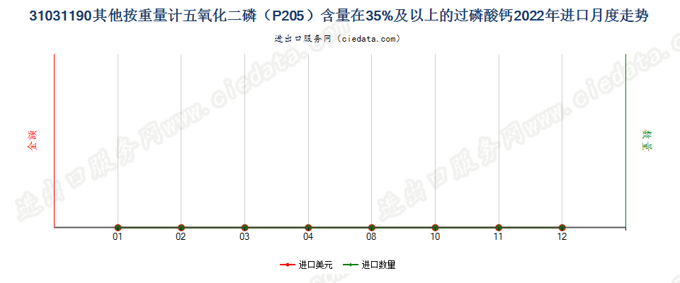 31031190其他按重量计五氧化二磷（P205）含量在35%及以上的过磷酸钙进口2022年月度走势图