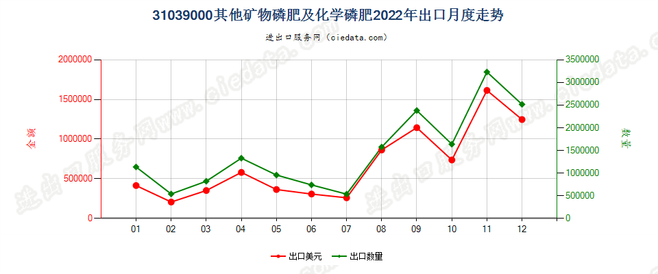 31039000其他矿物磷肥及化学磷肥出口2022年月度走势图