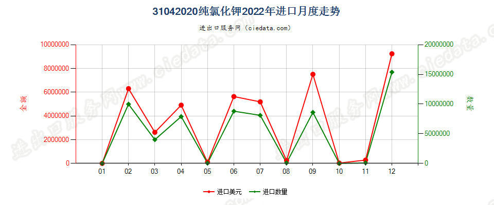 31042020纯氯化钾进口2022年月度走势图