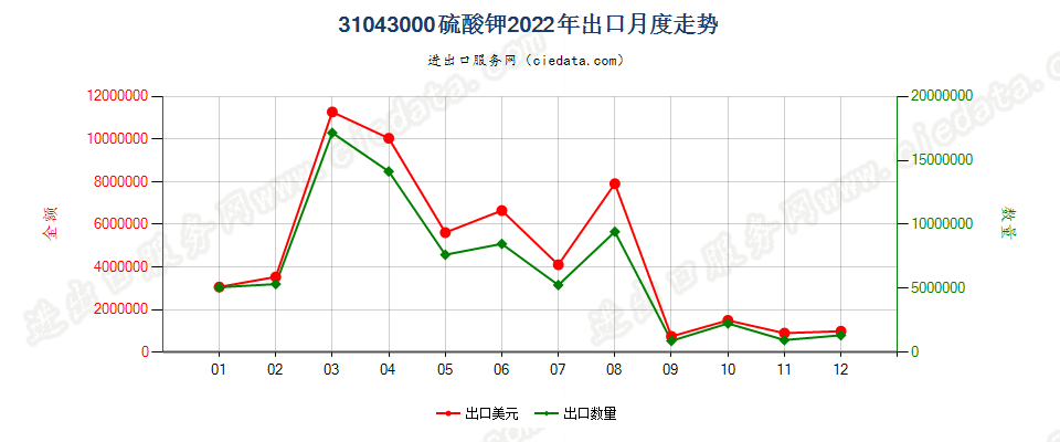 31043000硫酸钾出口2022年月度走势图