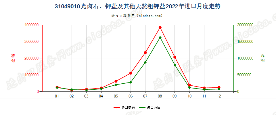 31049010光卤石、钾盐及其他天然粗钾盐进口2022年月度走势图