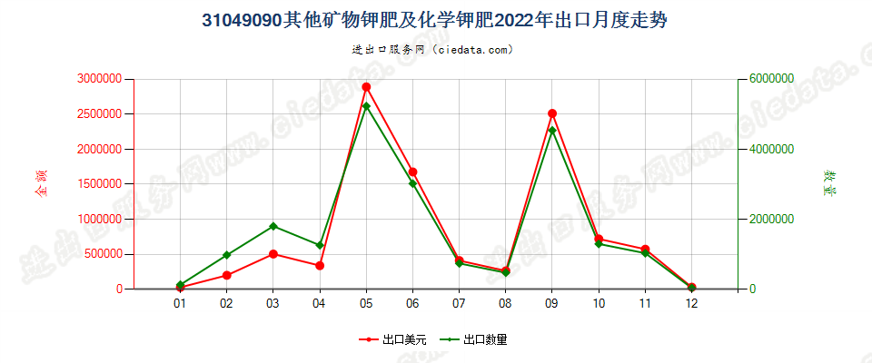 31049090其他矿物钾肥及化学钾肥出口2022年月度走势图