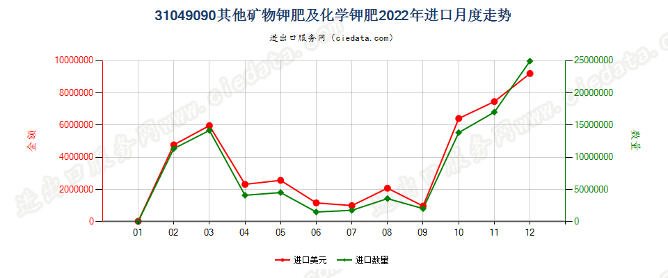 31049090其他矿物钾肥及化学钾肥进口2022年月度走势图