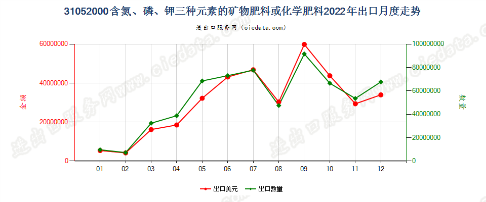 31052000含氮、磷、钾三种元素的矿物肥料或化学肥料出口2022年月度走势图