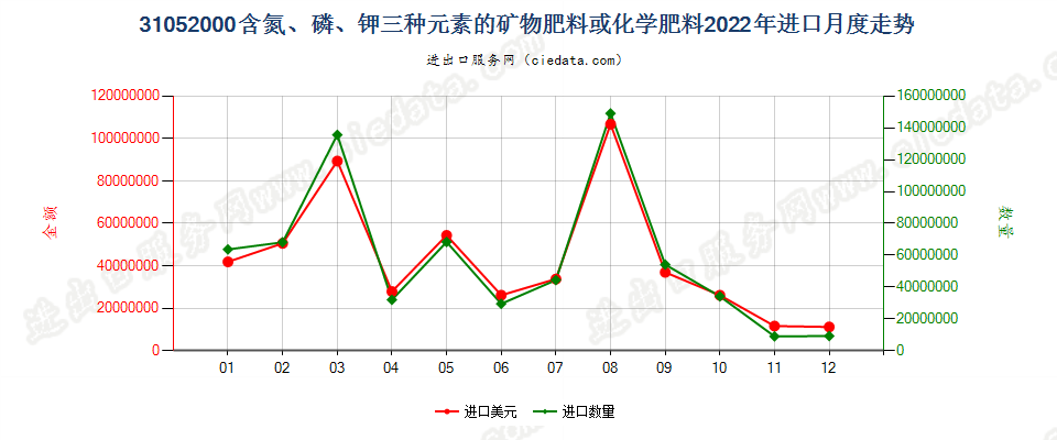 31052000含氮、磷、钾三种元素的矿物肥料或化学肥料进口2022年月度走势图