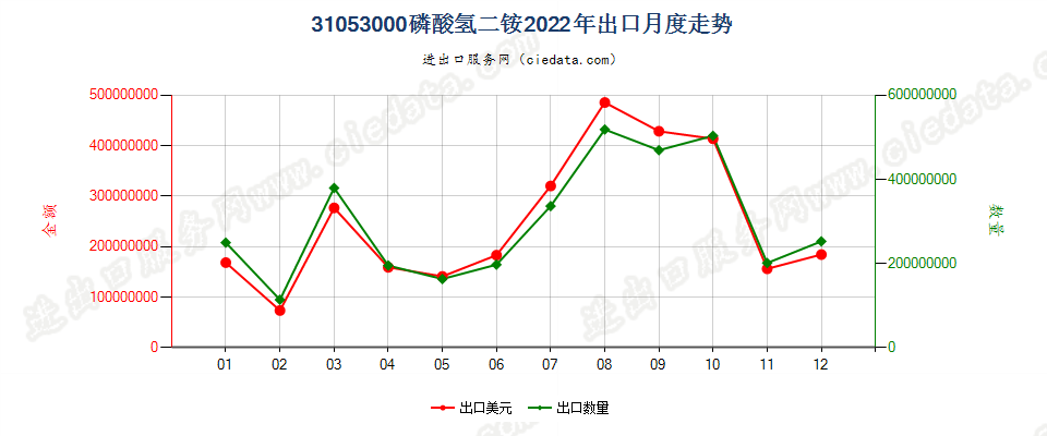 31053000磷酸氢二铵出口2022年月度走势图