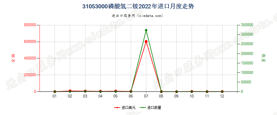 31053000磷酸氢二铵进口2022年月度走势图