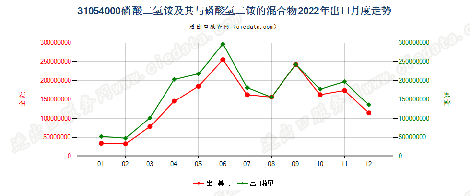 31054000磷酸二氢铵及其与磷酸氢二铵的混合物出口2022年月度走势图