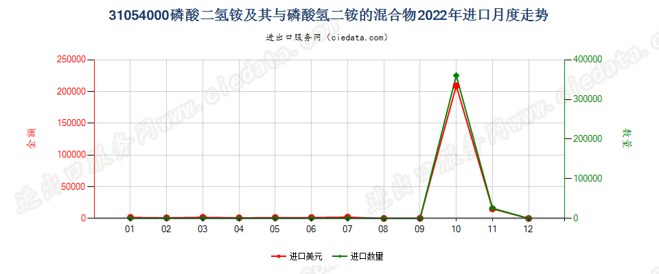 31054000磷酸二氢铵及其与磷酸氢二铵的混合物进口2022年月度走势图