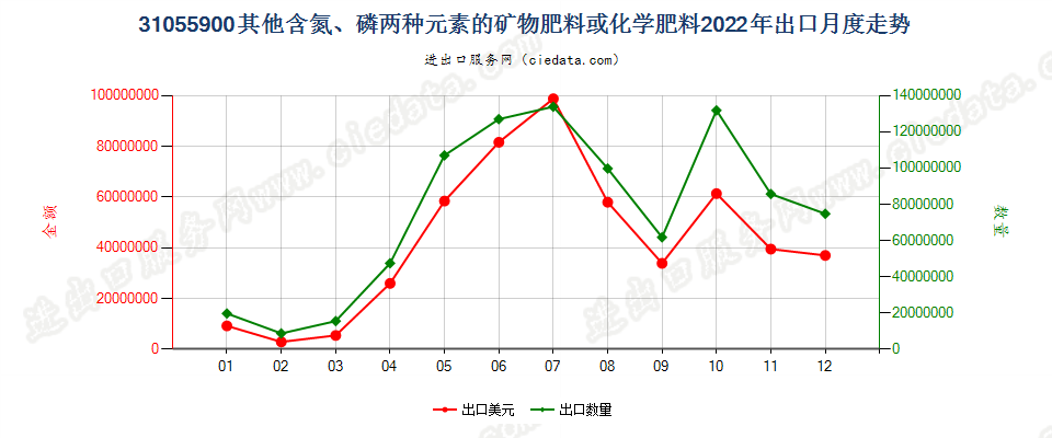 31055900其他含氮、磷两种元素的矿物肥料或化学肥料出口2022年月度走势图