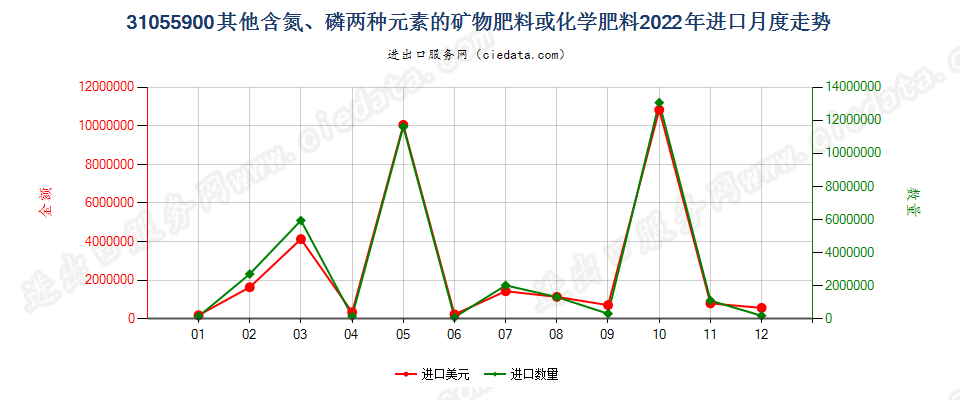 31055900其他含氮、磷两种元素的矿物肥料或化学肥料进口2022年月度走势图