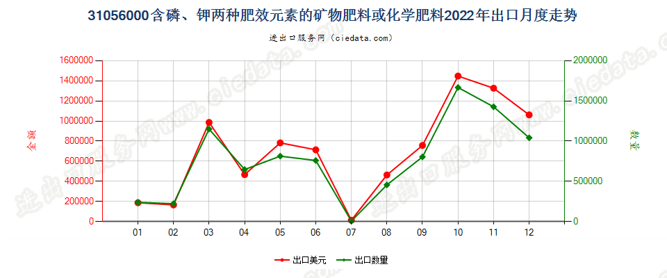 31056000含磷、钾两种肥效元素的矿物肥料或化学肥料出口2022年月度走势图