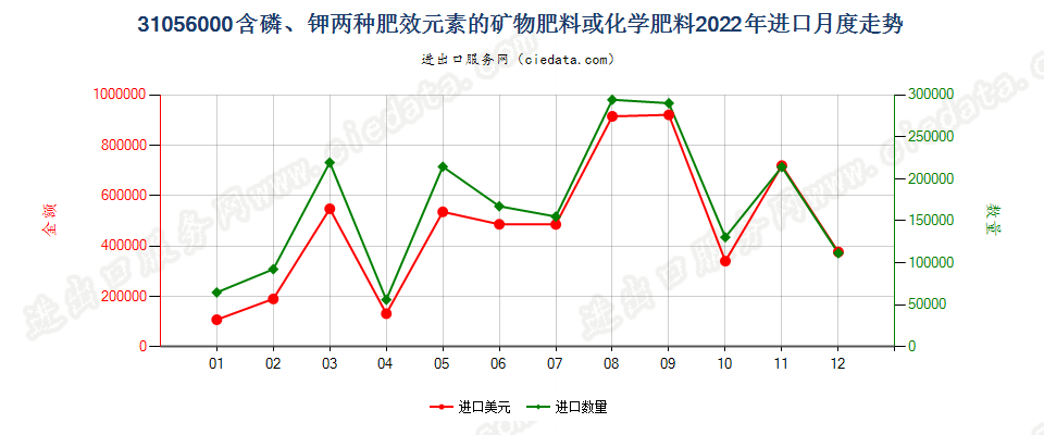 31056000含磷、钾两种肥效元素的矿物肥料或化学肥料进口2022年月度走势图