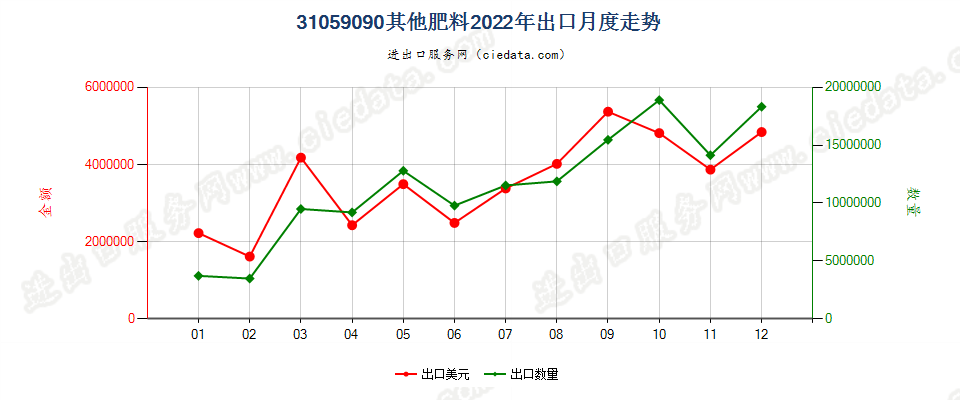 31059090其他肥料出口2022年月度走势图