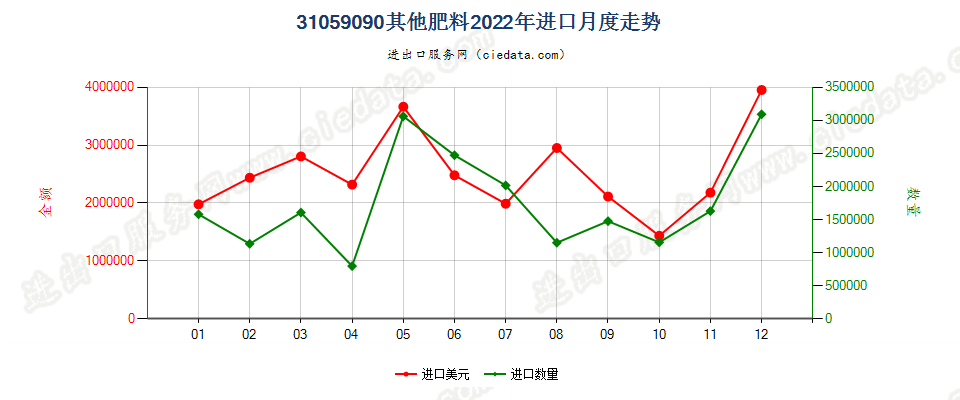 31059090其他肥料进口2022年月度走势图