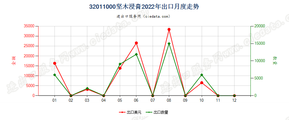 32011000坚木浸膏出口2022年月度走势图