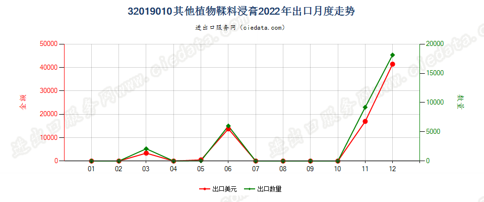 32019010其他植物鞣料浸膏出口2022年月度走势图