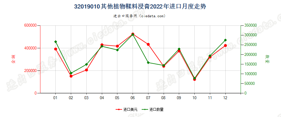 32019010其他植物鞣料浸膏进口2022年月度走势图