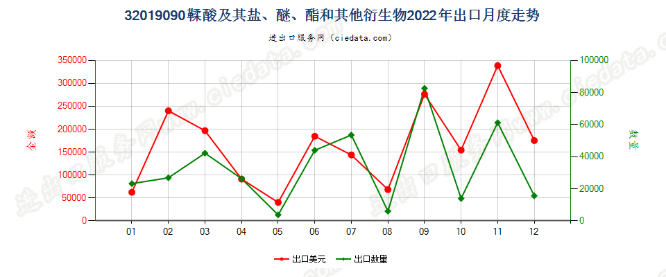 32019090鞣酸及其盐、醚、酯和其他衍生物出口2022年月度走势图