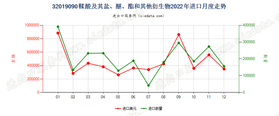 32019090鞣酸及其盐、醚、酯和其他衍生物进口2022年月度走势图