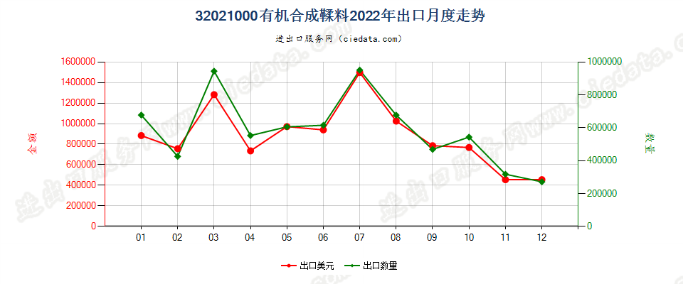 32021000有机合成鞣料出口2022年月度走势图