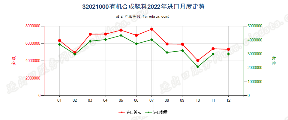 32021000有机合成鞣料进口2022年月度走势图