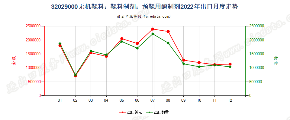 32029000无机鞣料；鞣料制剂；预鞣用酶制剂出口2022年月度走势图