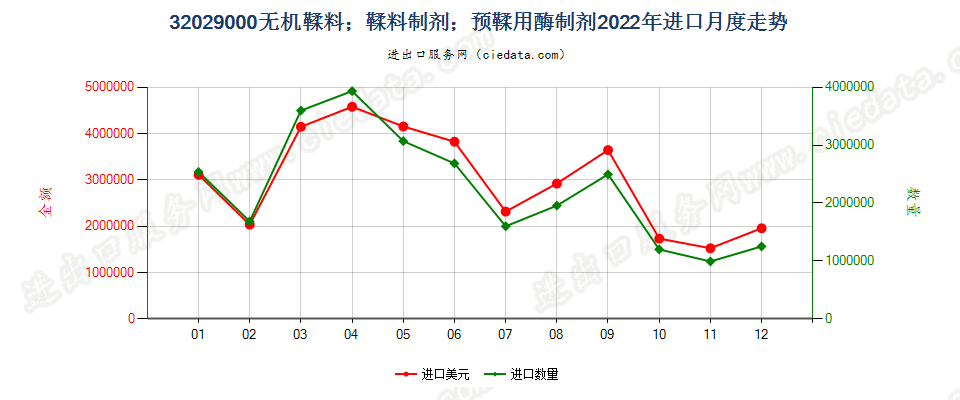 32029000无机鞣料；鞣料制剂；预鞣用酶制剂进口2022年月度走势图