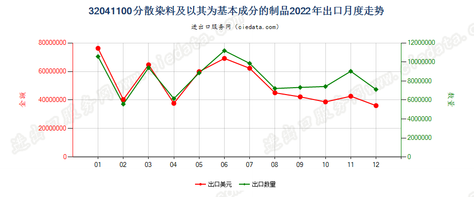 32041100分散染料及以其为基本成分的制品出口2022年月度走势图