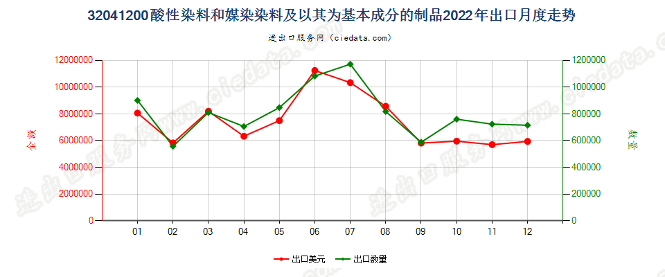 32041200酸性染料和媒染染料及以其为基本成分的制品出口2022年月度走势图