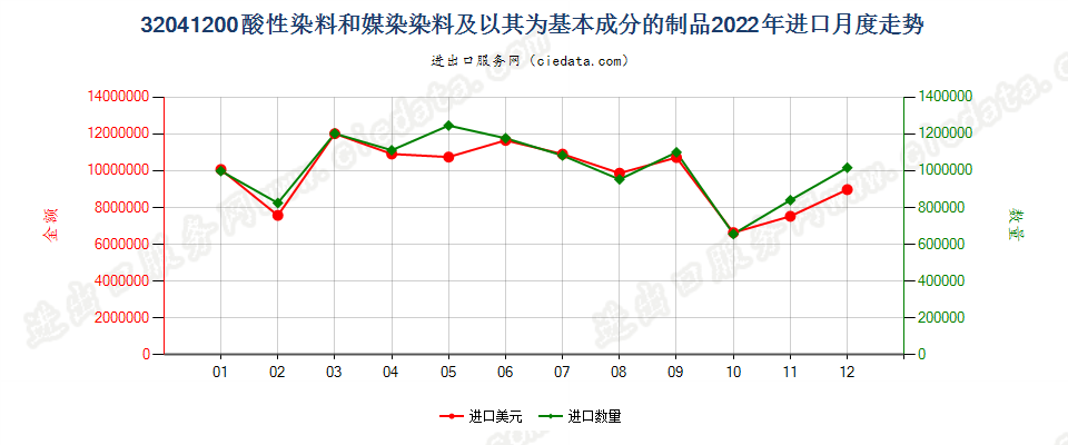 32041200酸性染料和媒染染料及以其为基本成分的制品进口2022年月度走势图