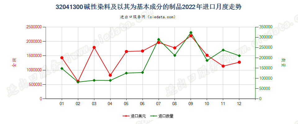 32041300碱性染料及以其为基本成分的制品进口2022年月度走势图