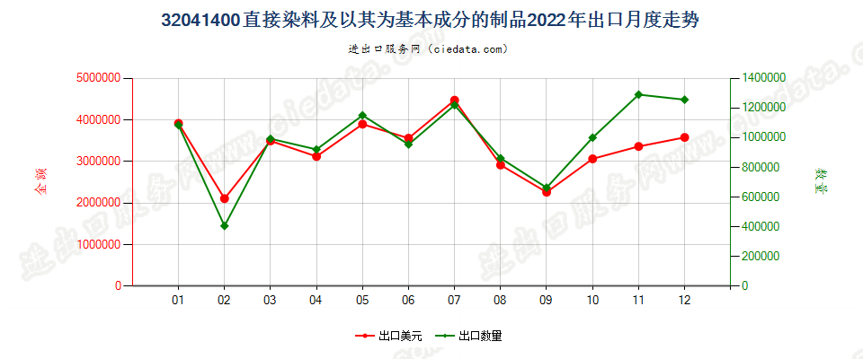 32041400直接染料及以其为基本成分的制品出口2022年月度走势图