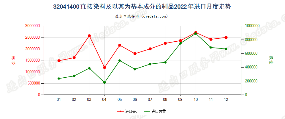 32041400直接染料及以其为基本成分的制品进口2022年月度走势图