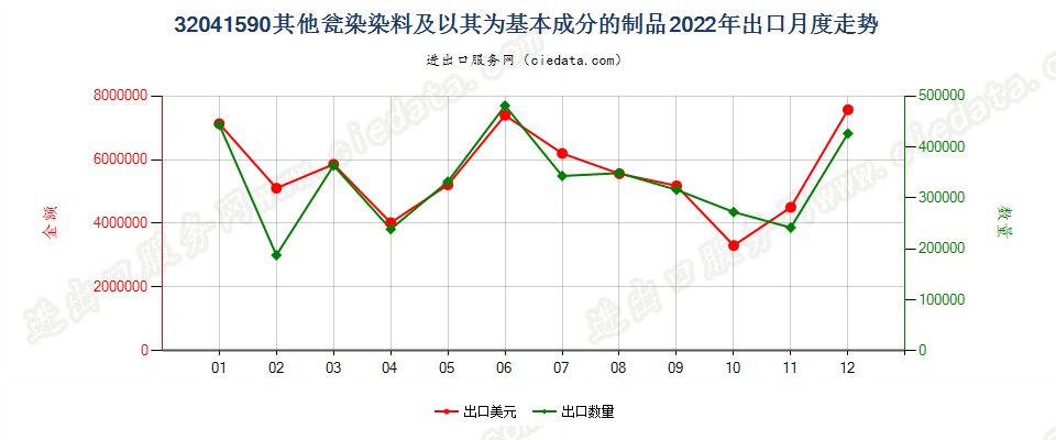 32041590其他瓮染染料及以其为基本成分的制品出口2022年月度走势图