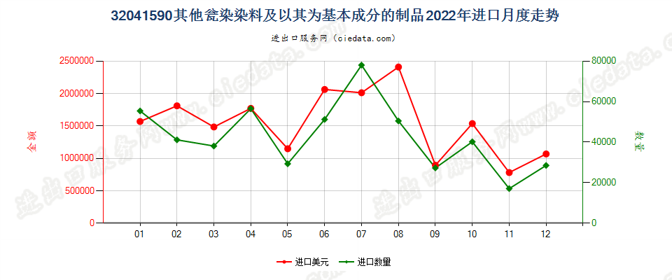 32041590其他瓮染染料及以其为基本成分的制品进口2022年月度走势图