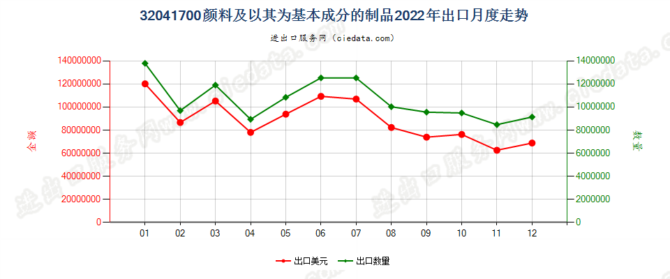 32041700颜料及以其为基本成分的制品出口2022年月度走势图