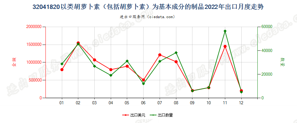 32041820以类胡萝卜素（包括胡萝卜素）为基本成分的制品出口2022年月度走势图