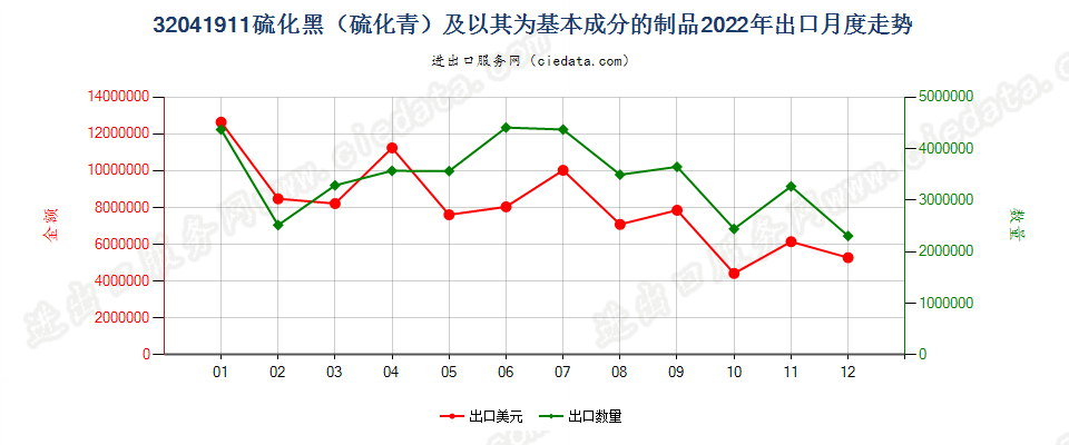 32041911硫化黑（硫化青）及以其为基本成分的制品出口2022年月度走势图