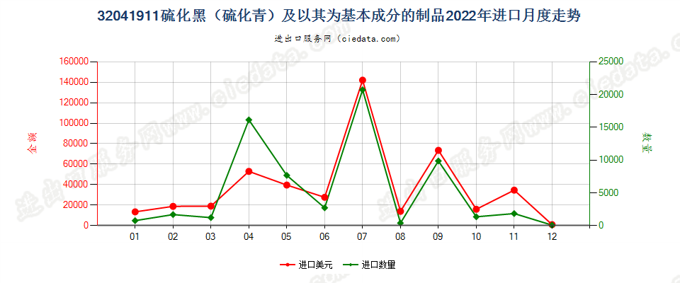 32041911硫化黑（硫化青）及以其为基本成分的制品进口2022年月度走势图