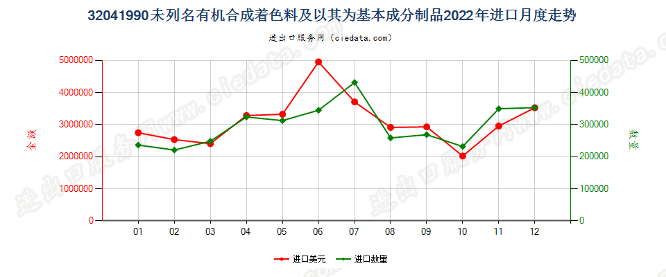 32041990未列名有机合成着色料及以其为基本成分制品进口2022年月度走势图