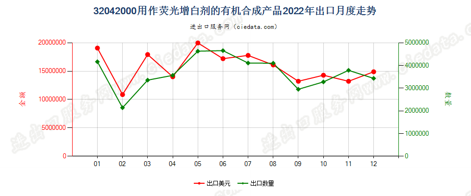 32042000用作荧光增白剂的有机合成产品出口2022年月度走势图