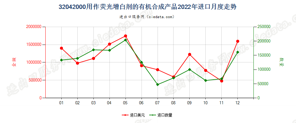 32042000用作荧光增白剂的有机合成产品进口2022年月度走势图